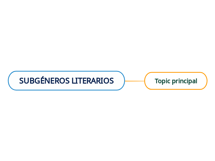SUBGÉNEROS LITERARIOS Mind Map